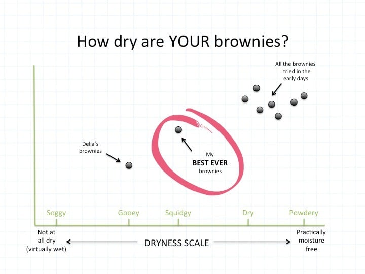 Chocolate brownies graph